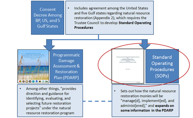 How do the SOPs fit in to natural resource restoration? How do the SOPs fit in to natural resource restoration?