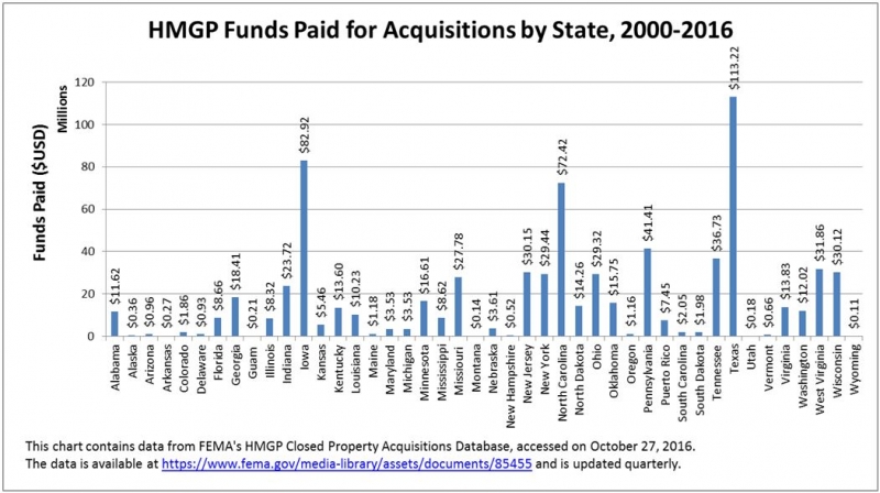 HMGP Funds Paid for Acquisitions, By State, 2000-2016