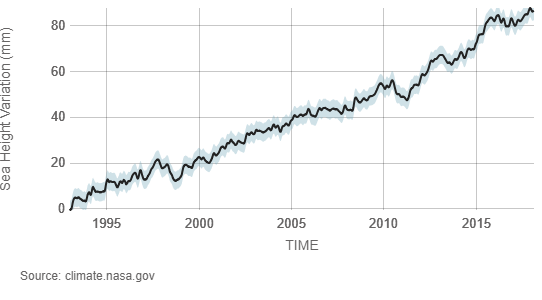 NASA sea-level rise