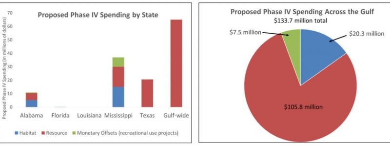 NRDA early restoration - Proposed Phase IV Spending