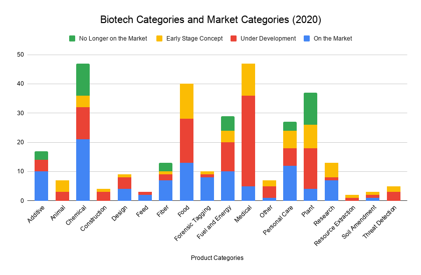 Biotech Categories