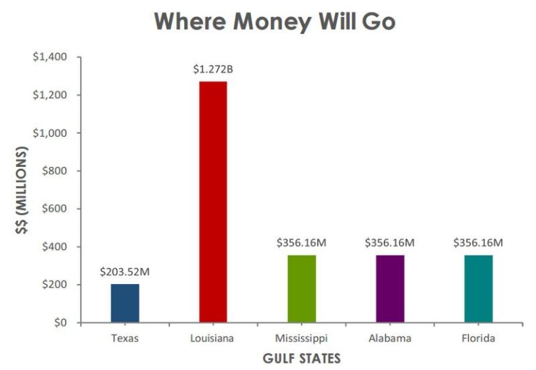 Where will money go graph