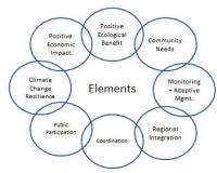 Gulf restoration project elements diagram