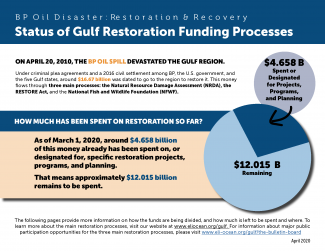 Overview of Gulf Restoration April 2020
