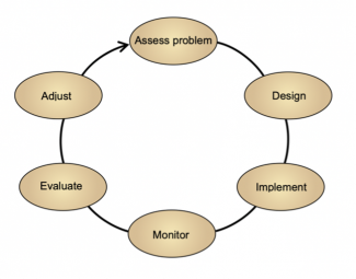 adaptive management graphic
