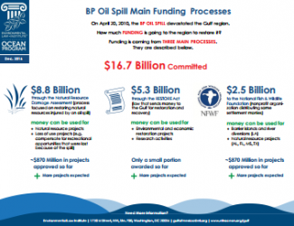 BP Oil Spill Main Funding Processes