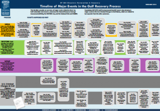Timeline of Major Events in the Gulf Recovery Process