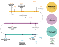 Timeline depicting the U.S. Supreme Court's environmental regulation rulings. 